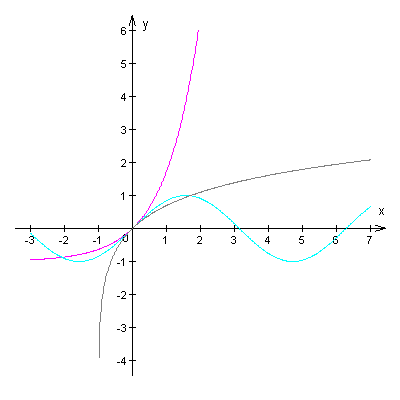 利用泰勒公式求解的问题:0 x 1内,求sinx,e^x-1与 in(x 1)的大小.