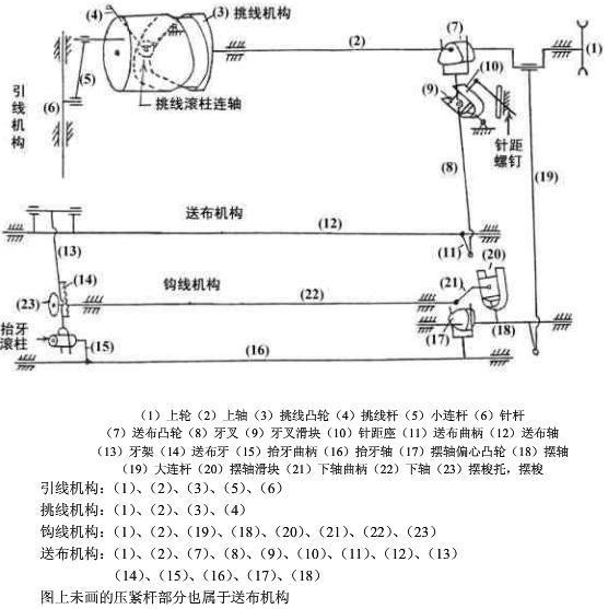 缝纫机机械运动简图图片