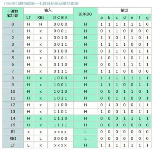 74ls148与74ls48芯片的引脚图以及工作原理