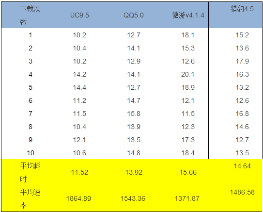 安卓手机用哪个浏览器最快?