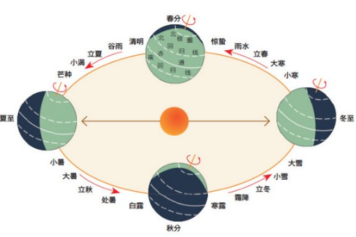 日期計算 通式壽星公式