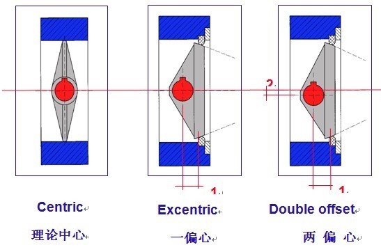 问一下阀门两偏心三偏心是什么意思.包括位置.用途.材质.模样.