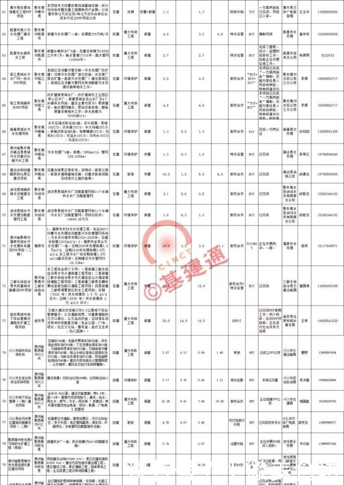 贵州全省重点项目