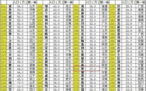 中國姓氏人口數排名(中國姓氏人口數排名前十名)