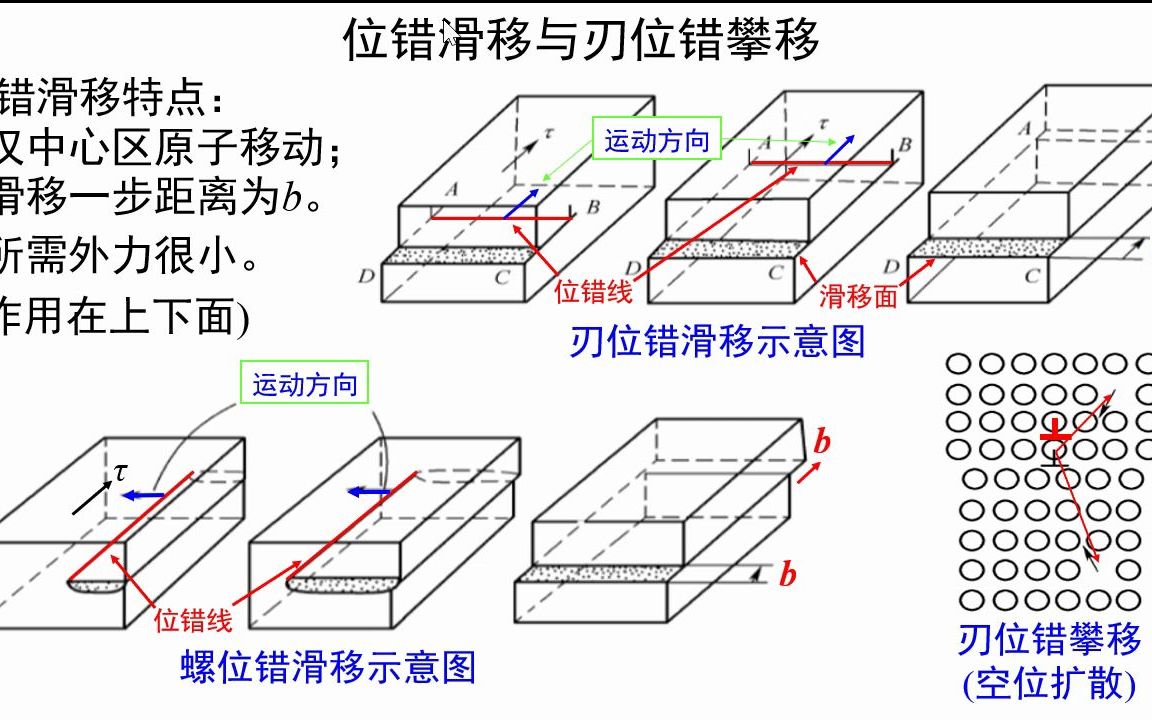 [图]2.13-位错的滑移与刃位错的攀移-《材料科学基础视频讲义》-吴锵