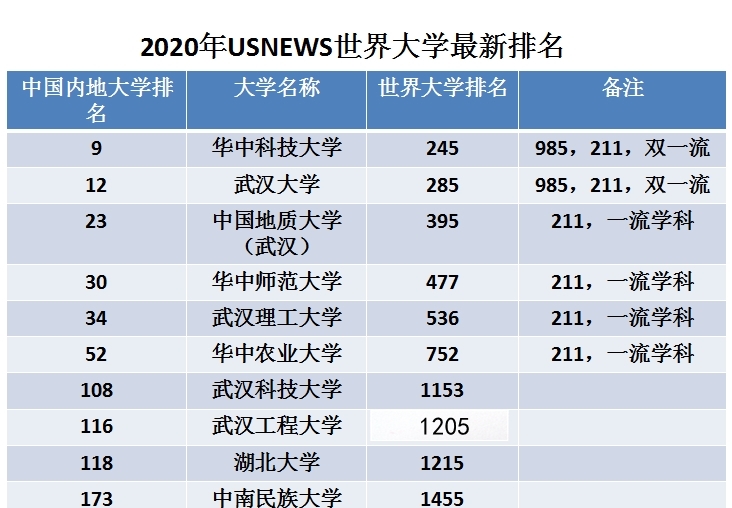2020校友会排名武汉