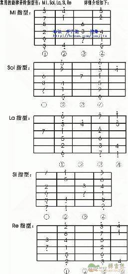 吉他D调音阶,1在几弦哪个位置?