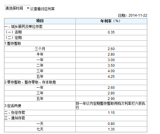 2015年建設銀行存款40000四年死期利息