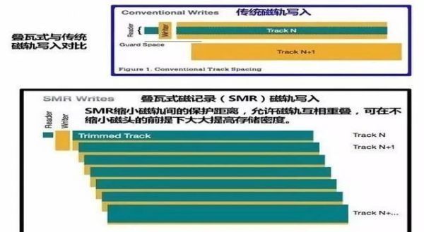 如何区别硬盘PMR和SMR