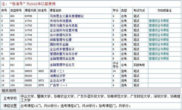 自考金融管理专业都考什么科目?