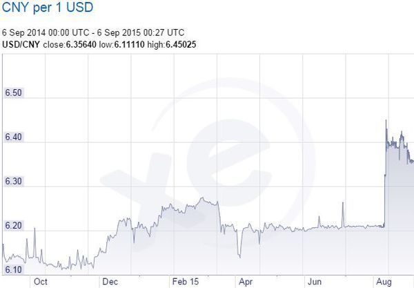 2015年 1-8月美元,欧元与人民币兑换汇率的变