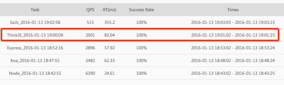 thinkjs-performance