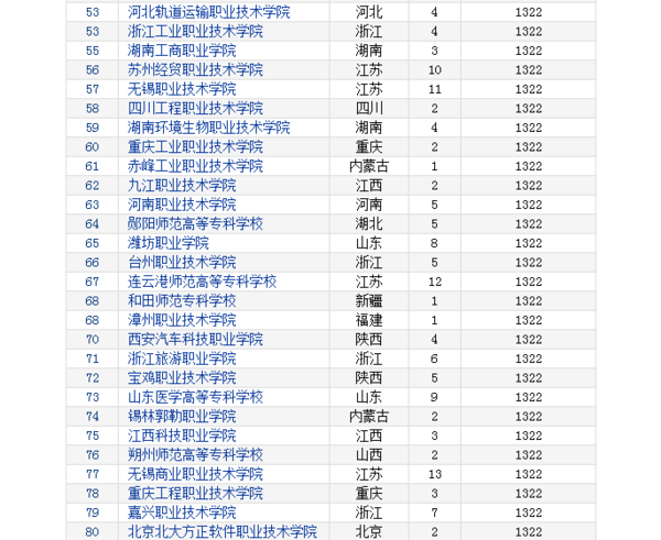 2016专科考研学校难度排行榜