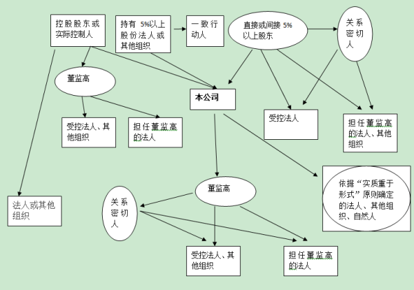 1,关联方涉及两方或多方,任何单独的个体不能构成关联方关系