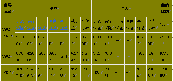 上海現在單位給員工交社保應該交多少錢一個月