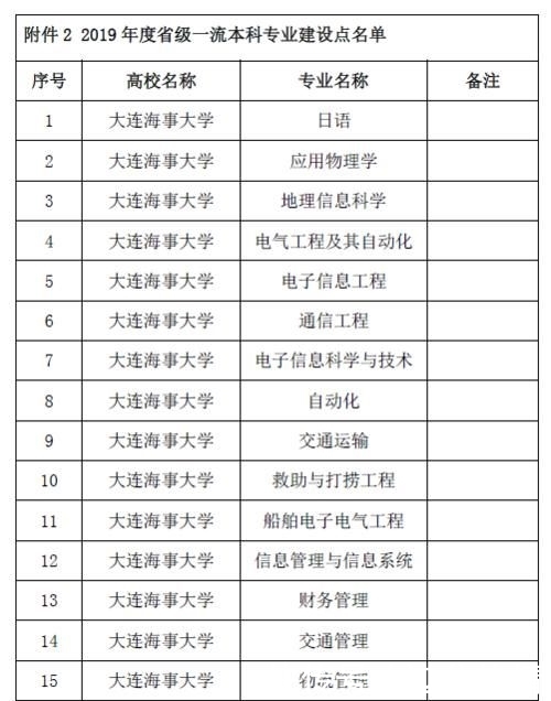 教育部首批一流本科建设点