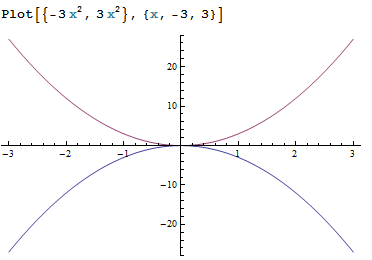y=3x^2的图像图片