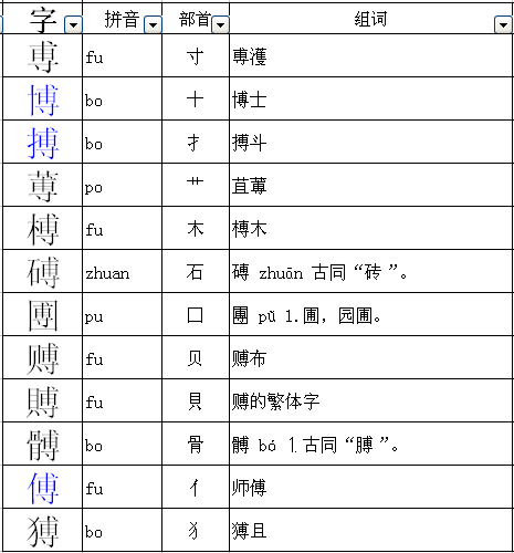 博士的博怎么换偏旁部首