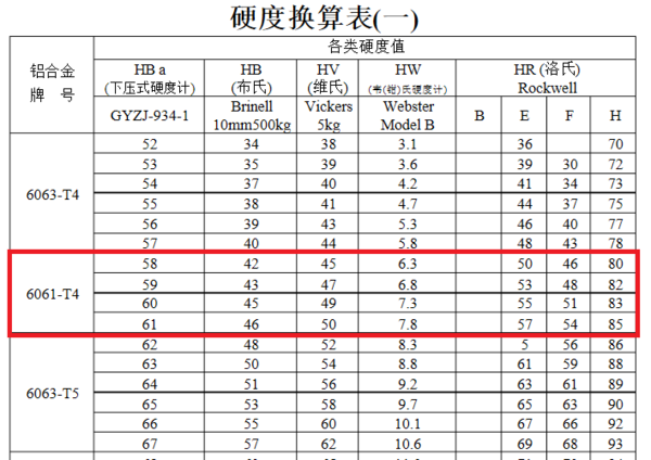 铝合金用洛氏硬度计测硬度的单位是什么