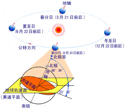 极昼极夜与地球的自转有关吗?