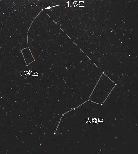 北斗七星的勺把是转动的,又怎么用它确定北极星