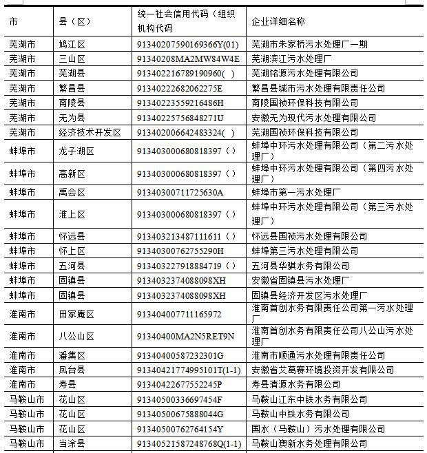 2017年,安徽省上市公司环保核查,有哪些企业是