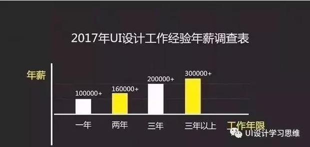 2019年最赚钱的职业为何是UI设计?
