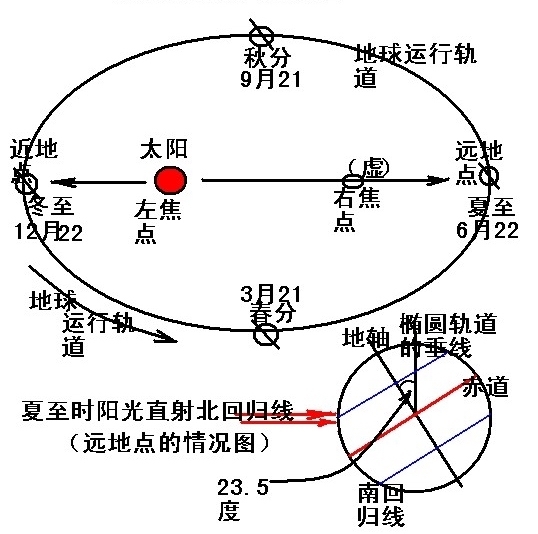 读图所知,6月18日,地球位于夏至点或远地点附近.