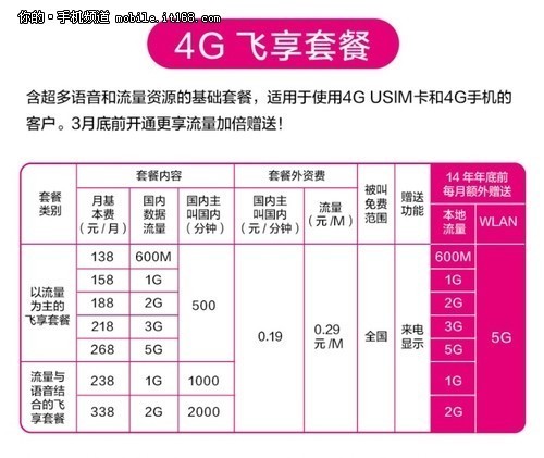动感卡什么4G套餐流量多。又便宜