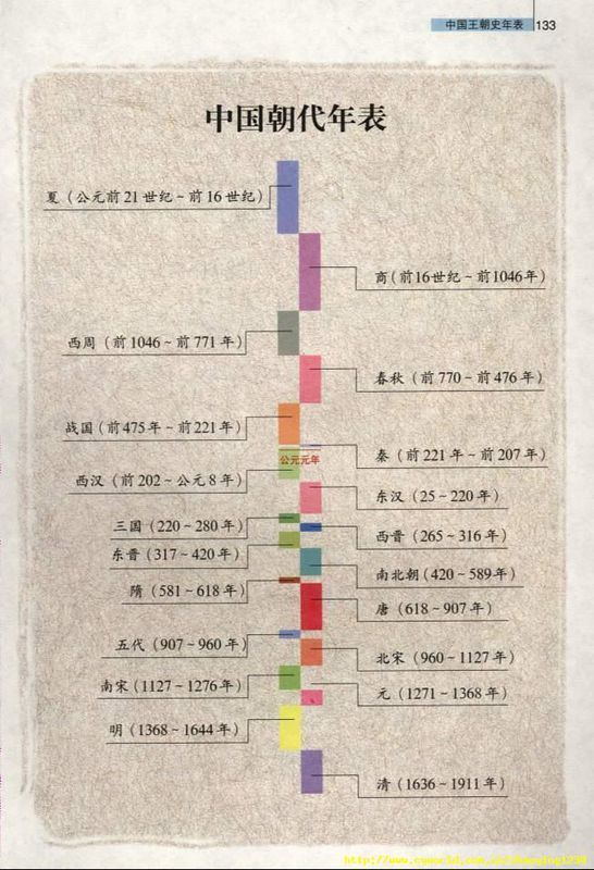 有没有记住朝代顺序及年代的口诀?一定要是有年代的,最好是有细节的