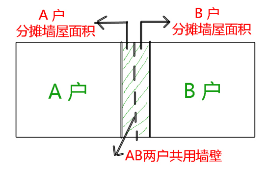 什么是建筑面积?什么是套内建筑面积?