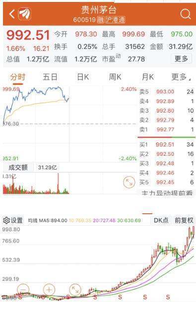 茅台股价怎么还有-72是什么意思？