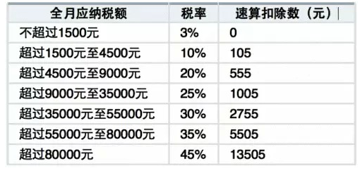 毎月工资15000元年终奖54000交多少税