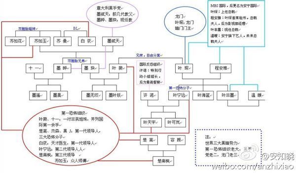 咩……谁能给我安知晓写的一万系列的关系表,还要每本书写的那些人物