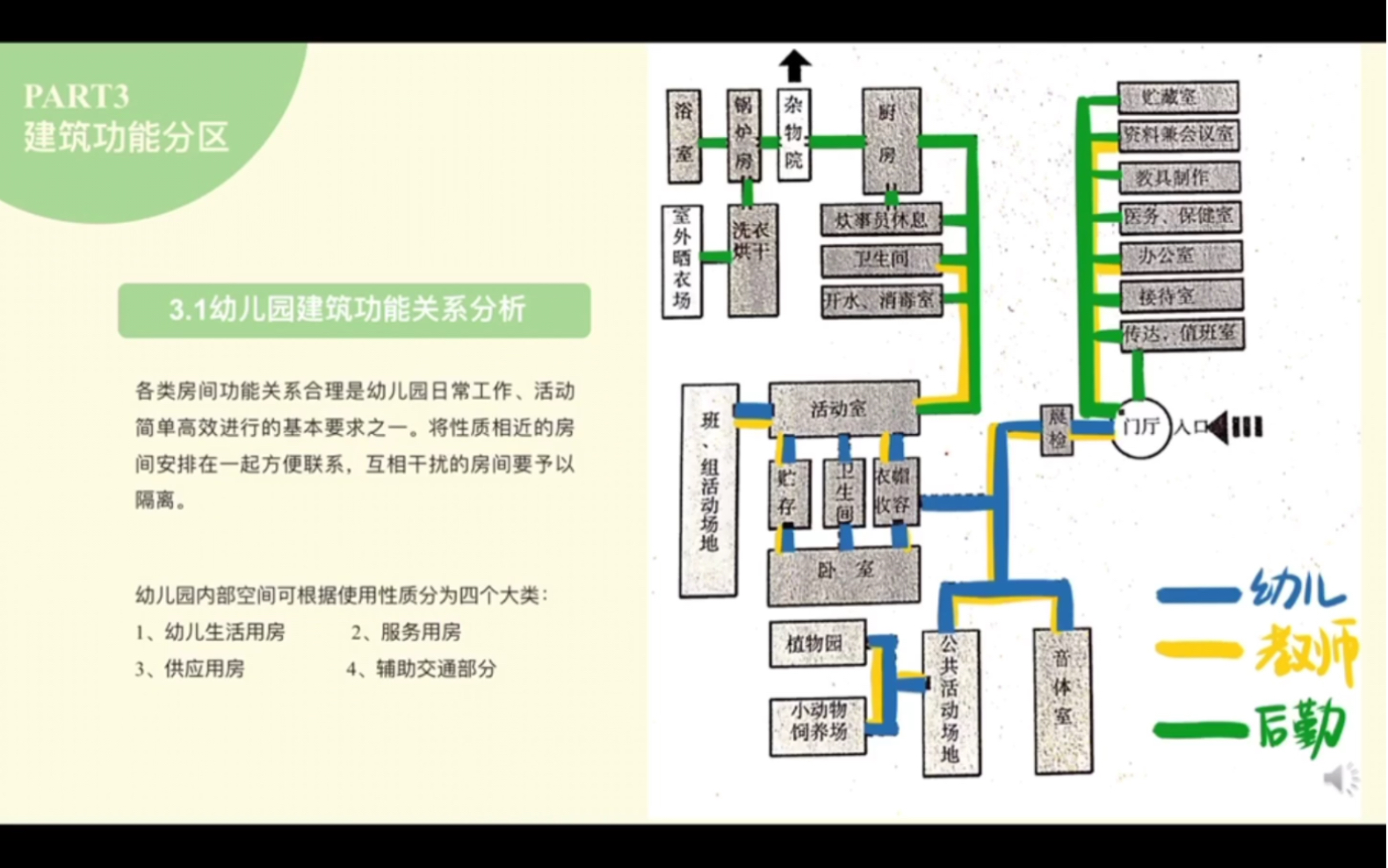 [图]幼儿园建筑设计 流程图分析 如何简单高效的完成幼儿园的日常工作 建筑设计前期调研汇报录屏