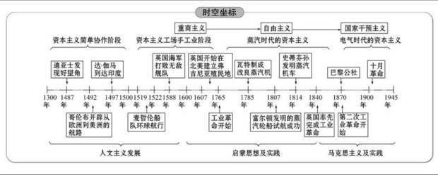 急需高中历史通史年代表