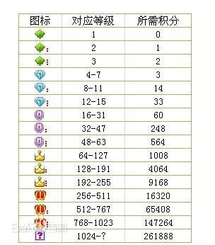 多玩歪歪灯笼是多少级?