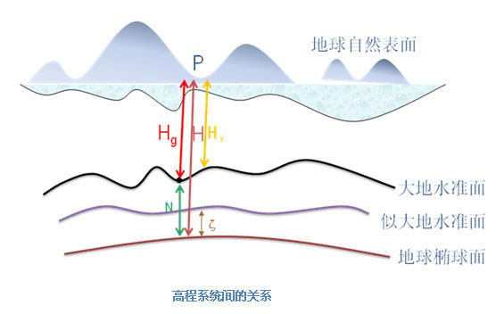 黄海高程系的基准系统