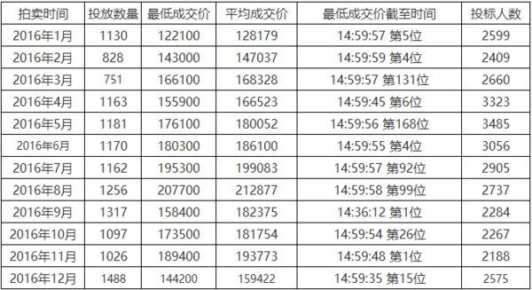 沪牌代拍市场动态一览：竞争激烈但机遇无限