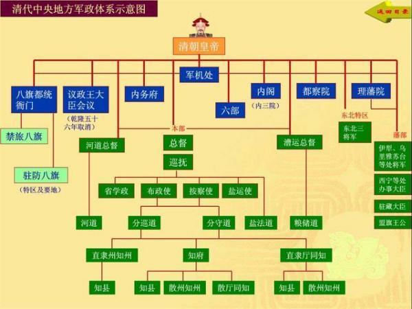 扩展资料: 中国古代官制中存在着两类官职: 一类具有实际行政职能,另
