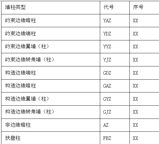 墙身编号 由墙身代号,序号以及墙身所配置的水平与竖向分不钢筋的排