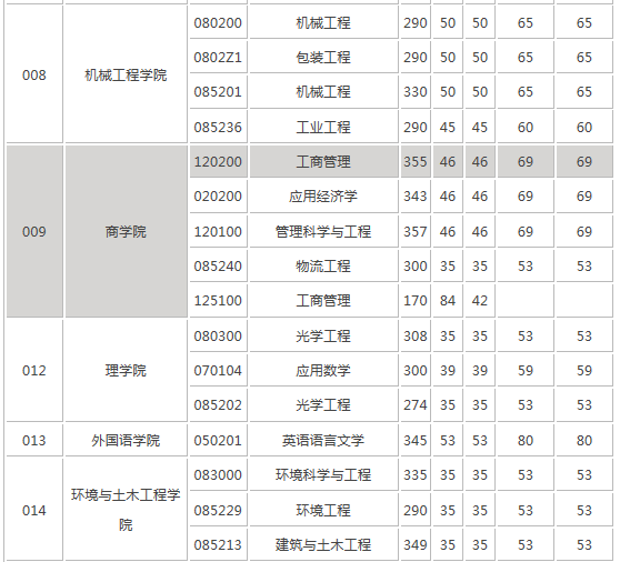 江南大学研究生的录取分数线高不高啊?