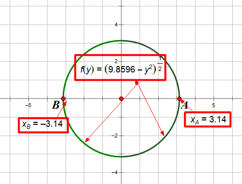 x平方加y平方等于9.8596求x