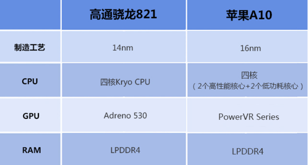 苹果a10和骁龙821哪个强?