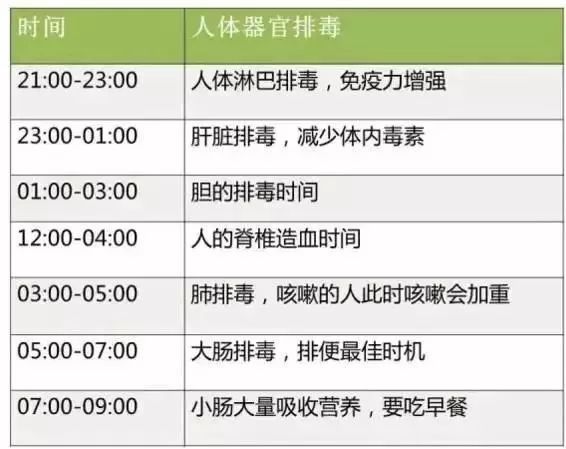 "人体排毒时间表"靠谱吗?
