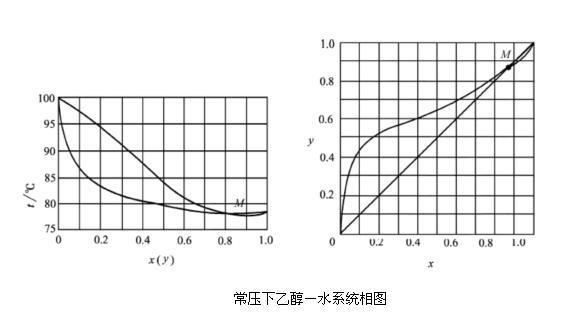 在工业乙醇提纯实验中加热过猛会造成什么误差