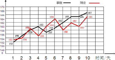 根据数据绘制成复式折线统计图,并回答问题.