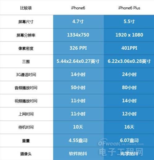 iphone 6/iphone 6 plus正面pk 哪款才是上选?