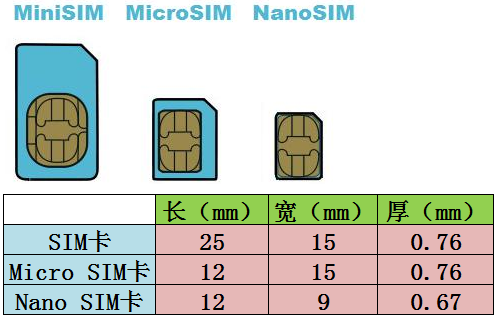 补充一下,现在的sim卡分为标准sim卡,小卡(micro sim卡),微型卡(nano