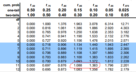 从这里可以得到test statistic=133,然后找到t table